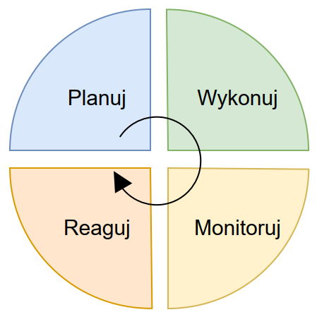 Diagram w postaci okręgu opisujący cztery fazy zarządzania ryzykiem