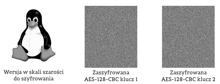 Trzy obrazy, od lewej logo Linuxa - pingwin, dwa pozostałe - logo po szyfrowaniu w trybie CBC