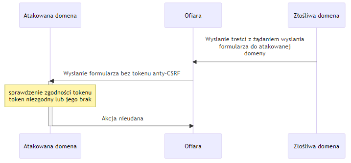 Diagram stanu