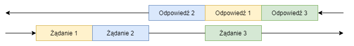 Multipleksacja żądań i odpowiedzi w HTTP/2