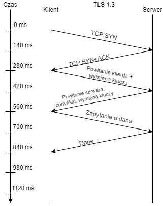 TLS 1.3 - przepływ pakietów