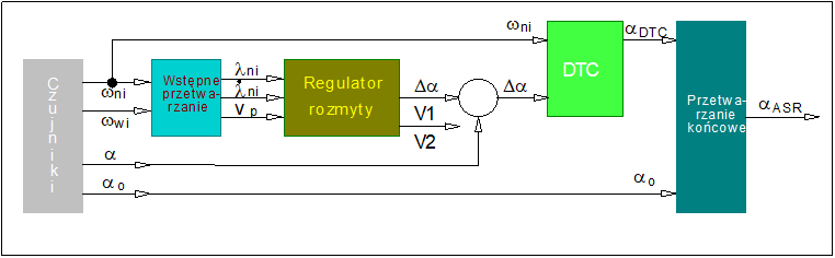 Schemat ogólny rozmytego regulatora momentu napędowego w układzie ASR