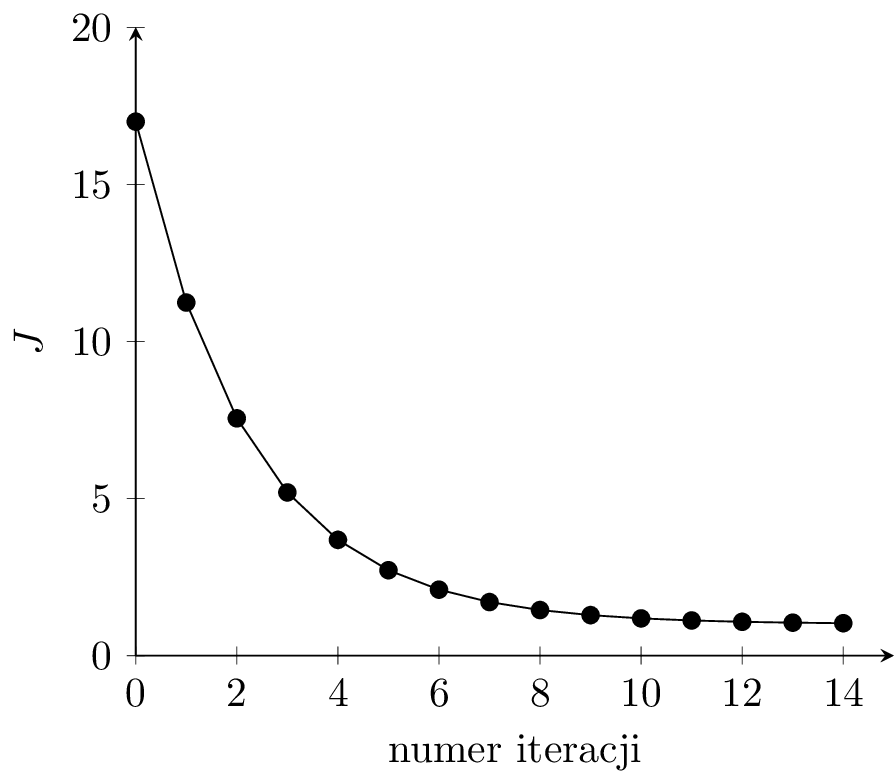 Wykres wartości funkcji kosztu w kolejnych iteracjach dla alpha=0.1
