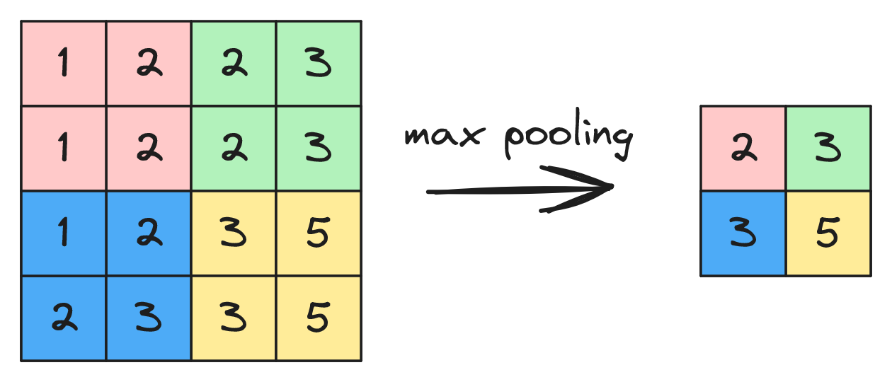Ilustracja operacji max pooling 2x2 - wybieranie maksymalnej wartości z każdego okna