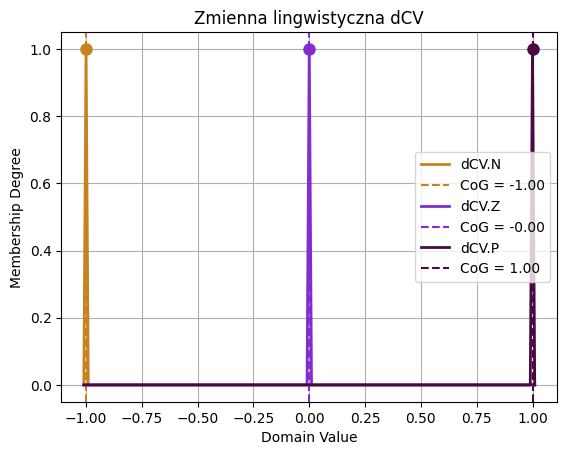 Zamodelowane funkcje przynależności zmiennej lingwistycznej dCV