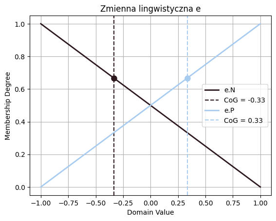 Zamodelowane funkcje przynależności zmiennej lingwistycznej e
