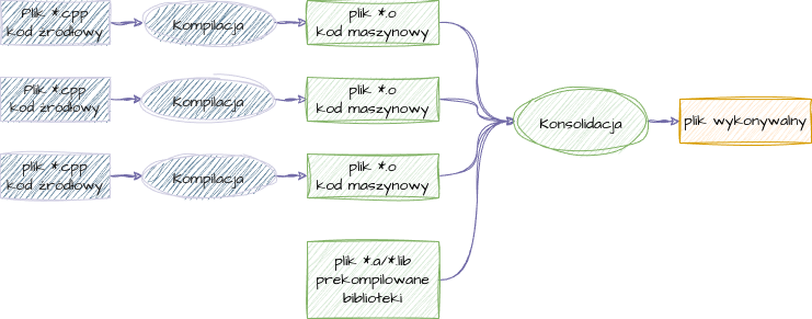 Etapy kompilacji C++