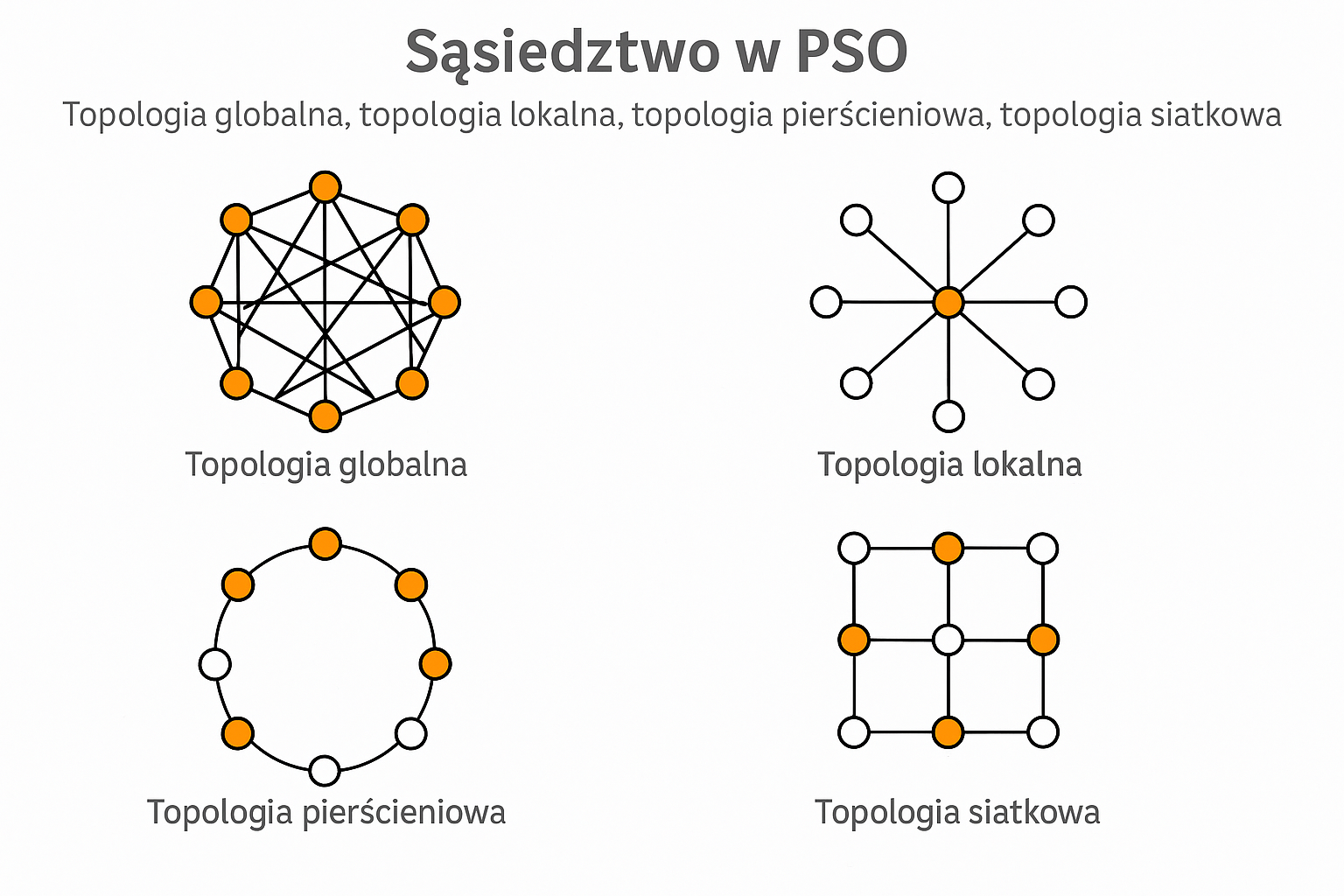 Diagram wybranych topologii