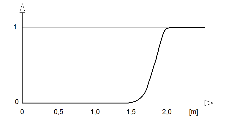 Przykład przebiegu funkcji przynależności zbioru rozmytego...