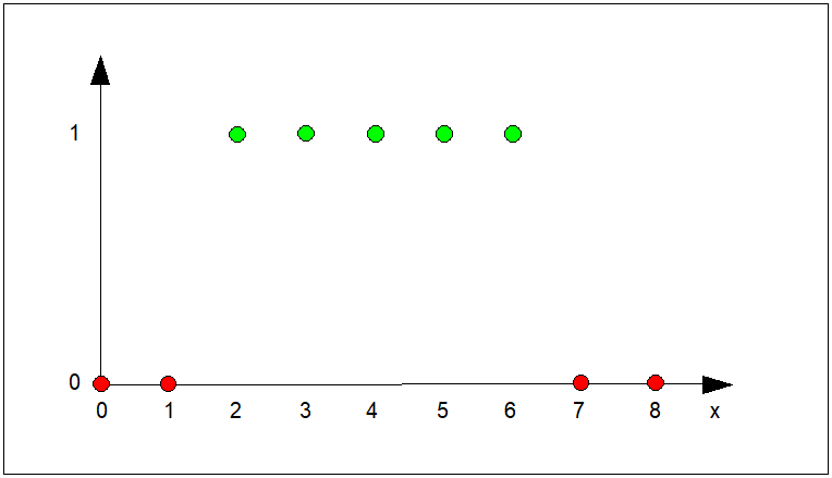Przykład przebiegu dyskretnej funkcji przynależności...