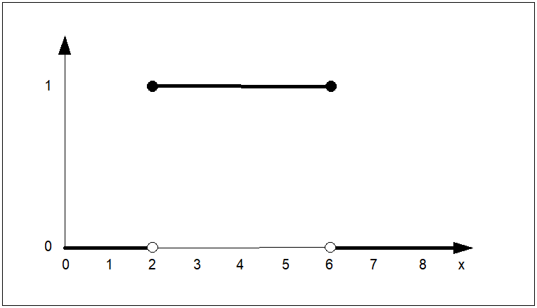 Przykład przebiegu nieciągłej funkcji przynależności...