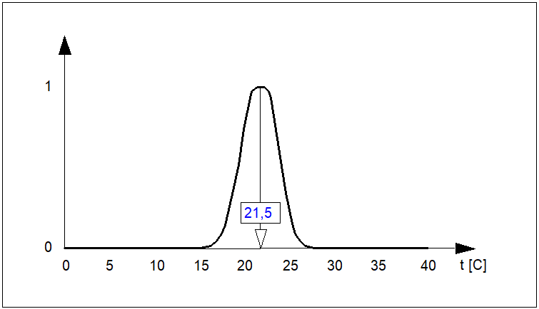 Przykład przebiegu ciągłej funkcji przynależności...