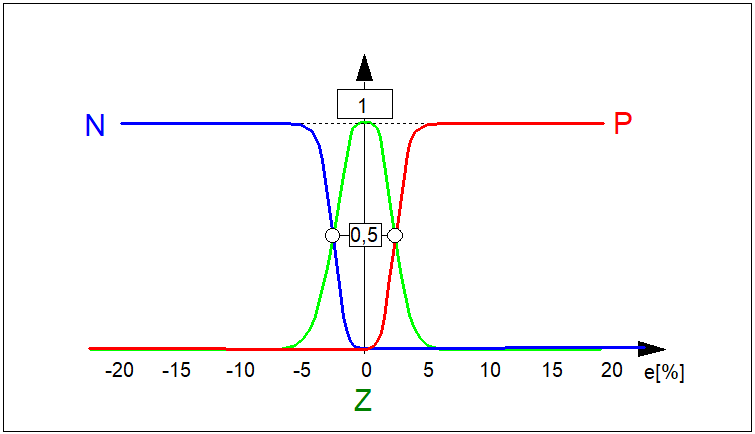 Przykład przebiegu ciągłej funkcji przynależności...