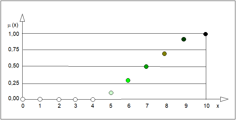 Interpretacja graficzna zbioru rozmytego...