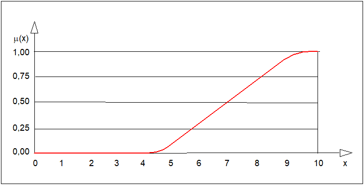 Interpretacja graficzna zbioru rozmytego ...