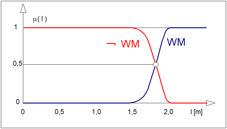 Przykład funkcji przynależności...