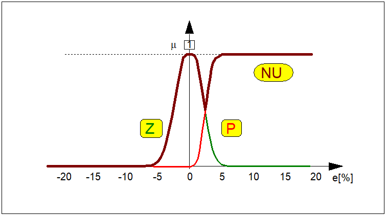 Interpretacja graficzna zbioru rozmytego...