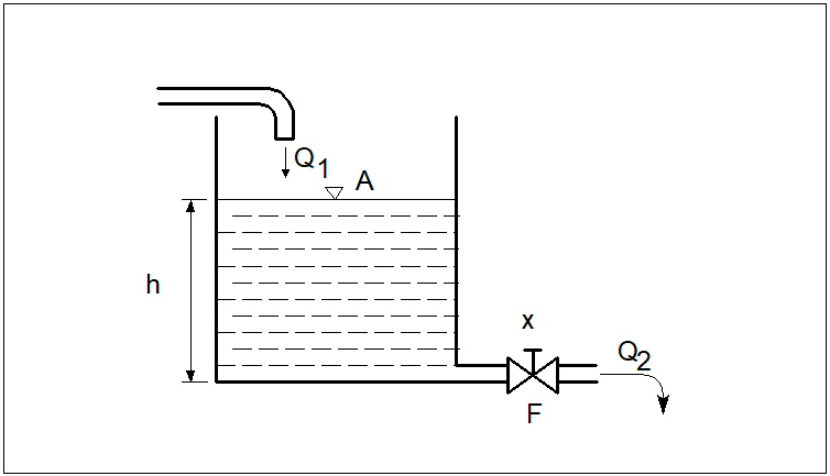 Szkic fragmentu układu regulacji wysokości słupa cieczy w zbiorniku