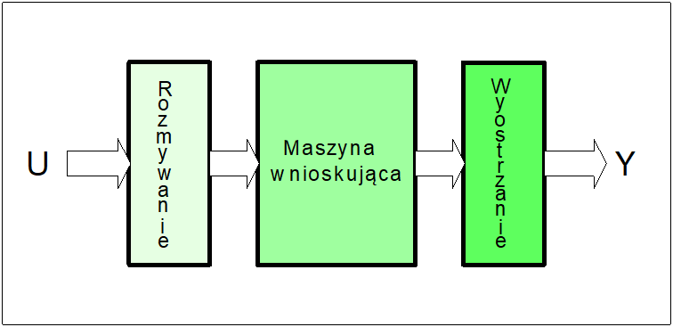 Schemat wnioskowania rozmytego stosowany w zastosowaniach praktycznych