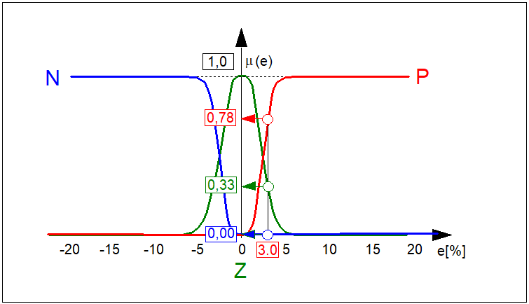 Przykład operacji rozmywania odchyłki regulacji...