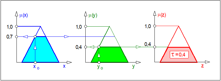 Schemat wnioskowania opartego na wnioskowaniu skalowanym...