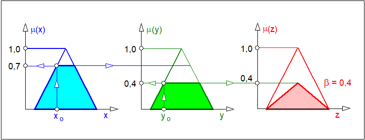 Schemat wnioskowania opartego na wnioskowaniu skalowanym...