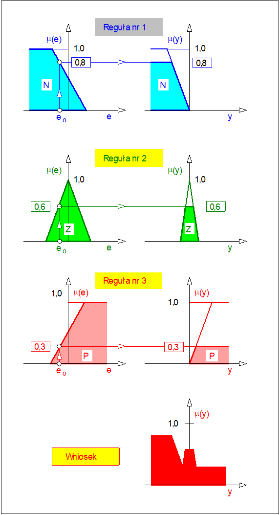 Ilustracja graficznego sposobu wnioskowania bazująca na implikacji Mamdaniego i agregacji wniosków z pojedynczych reguł dla regulatora rozmytego typu P