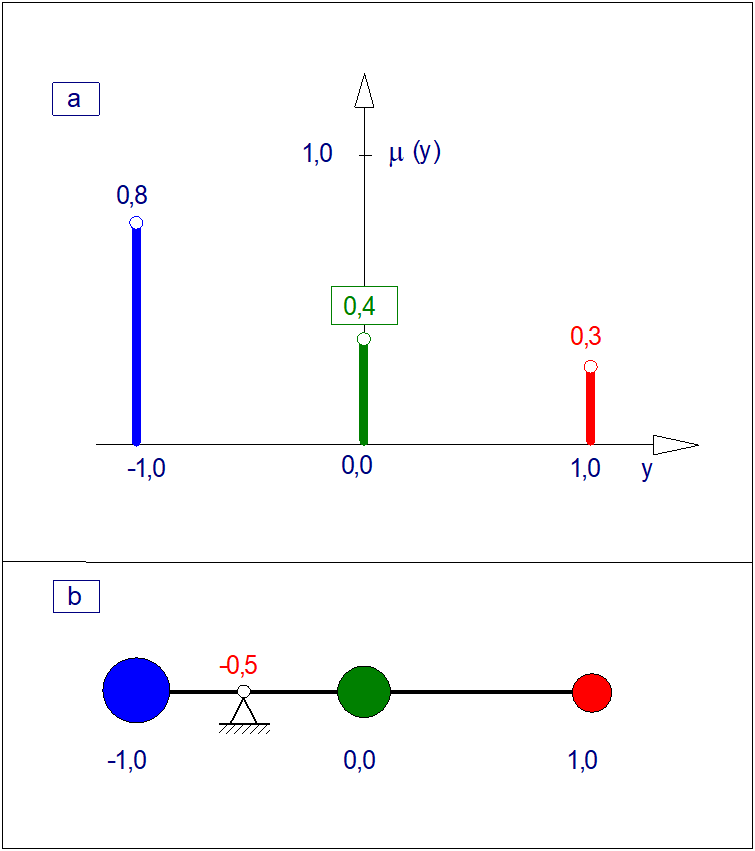Idea wyostrzania zbioru rozmytego metodą środka ciężkości