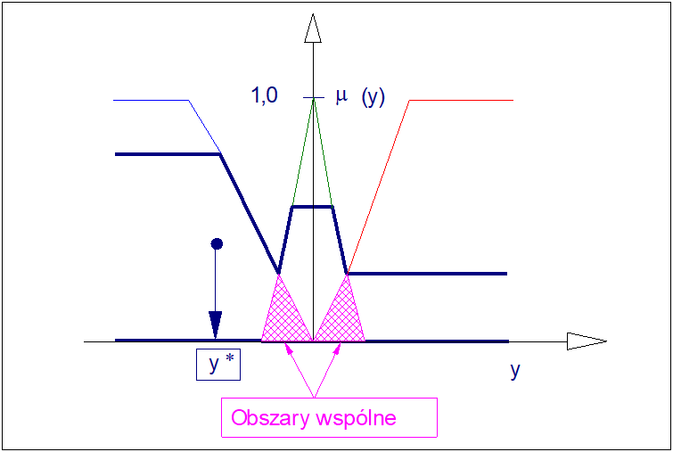Ilustracja efektu wielokrotnego uwzględniania obszarów  o przecięciu niezerowym  w wyznaczeniu wniosku ostrego ze zbioru  reguł rozmytych  metodą środka ciężkości sum (COS). Obszary zakreskowane liczone są w metodzie COS wielokrotnie.