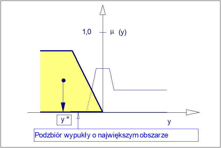 Ilustracja wyostrzania zbioru rozmytego metodą środka największego obszaru (COLA)