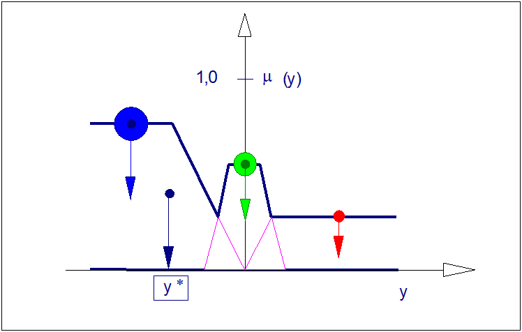 Idea wyostrzania zbioru rozmytego metodą wysokości (HM)
