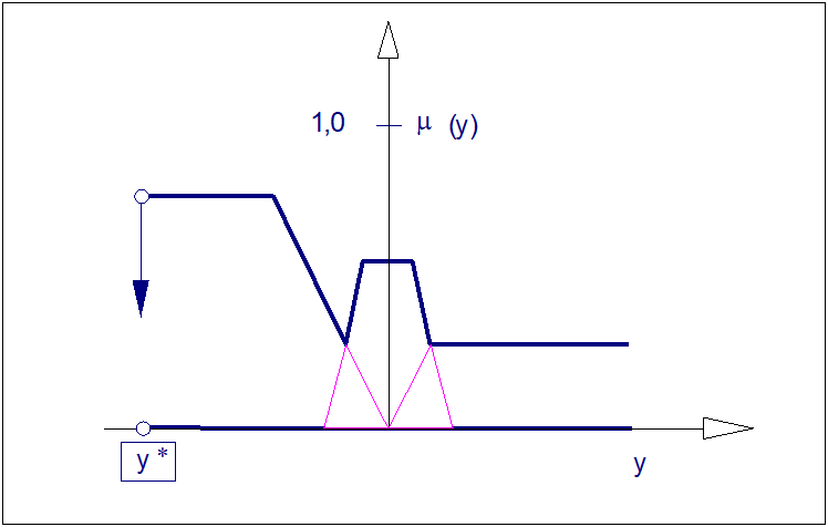 Idea wyostrzania zbioru rozmytego metodą wysokości (FOM). Uwagę zwraca przybliżony charakter operacji wyostrzania