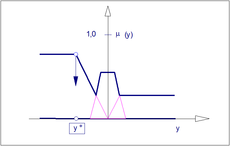 Idea wyostrzania zbioru rozmytego metodą wysokości (LOM). Uwagę zwraca przybliżony charakter operacji wyostrzania