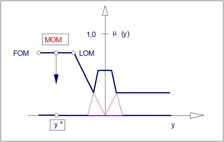 Ilustracja wyostrzania zbioru rozmytego metodą wysokości (MOM)