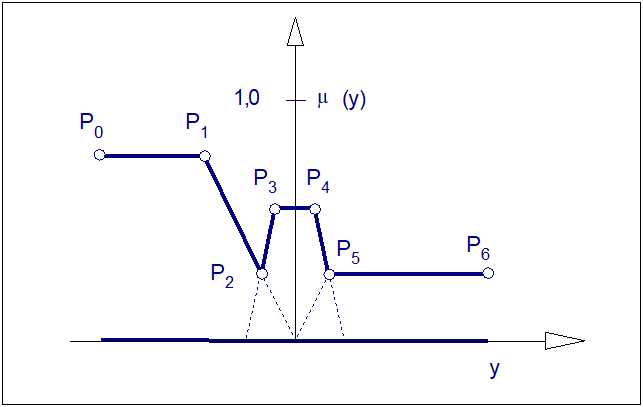 Ilustracja do przykładu wyostrzania zbioru rozmytego