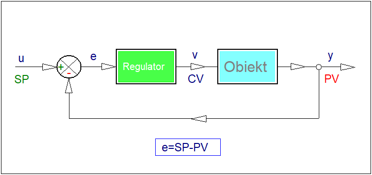 Schemat blokowy układu regulacji z ujemnym sprzężeniem zwrotnym.
