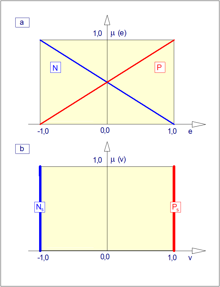 Ilustracja drugiego kroku algorytmu projektowania regulatora typu P