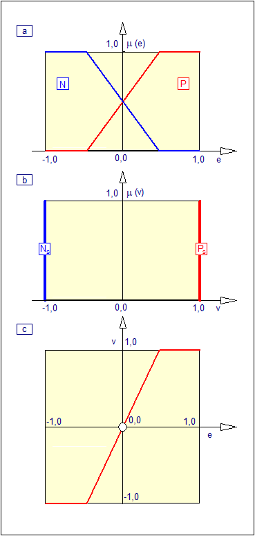 Projekt regulatora rozmytego typu P  o wzmocnieniu 2