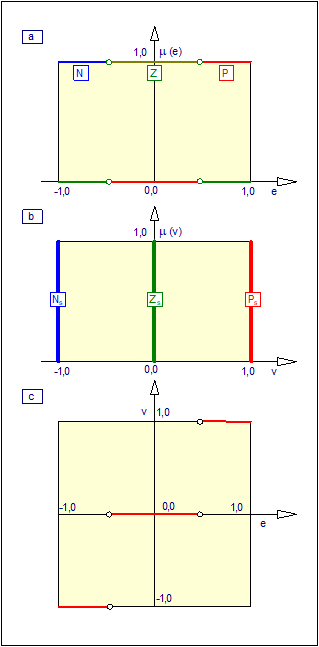 Projekt rozmytego regulatora trójstawnego