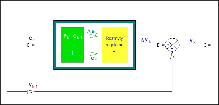 Schemat ogólny rozmytego regulatora typu PI