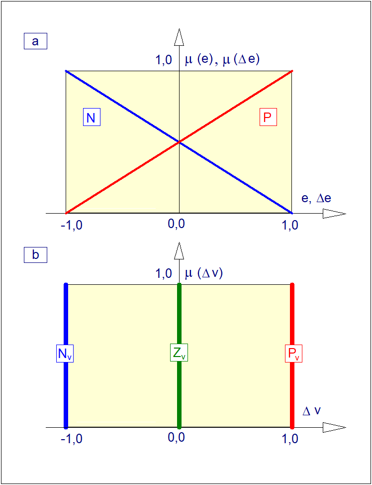 Ilustracja drugiego kroku algorytmu projektowania regulatora typu PI