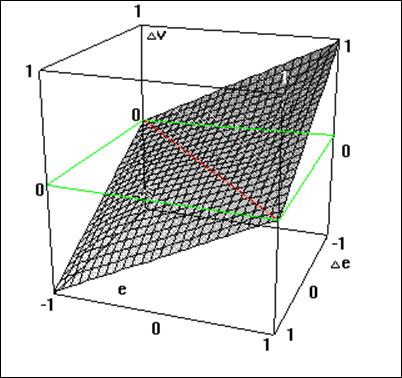 Powierzchnia sterowania regulatora rozmytego typu PI