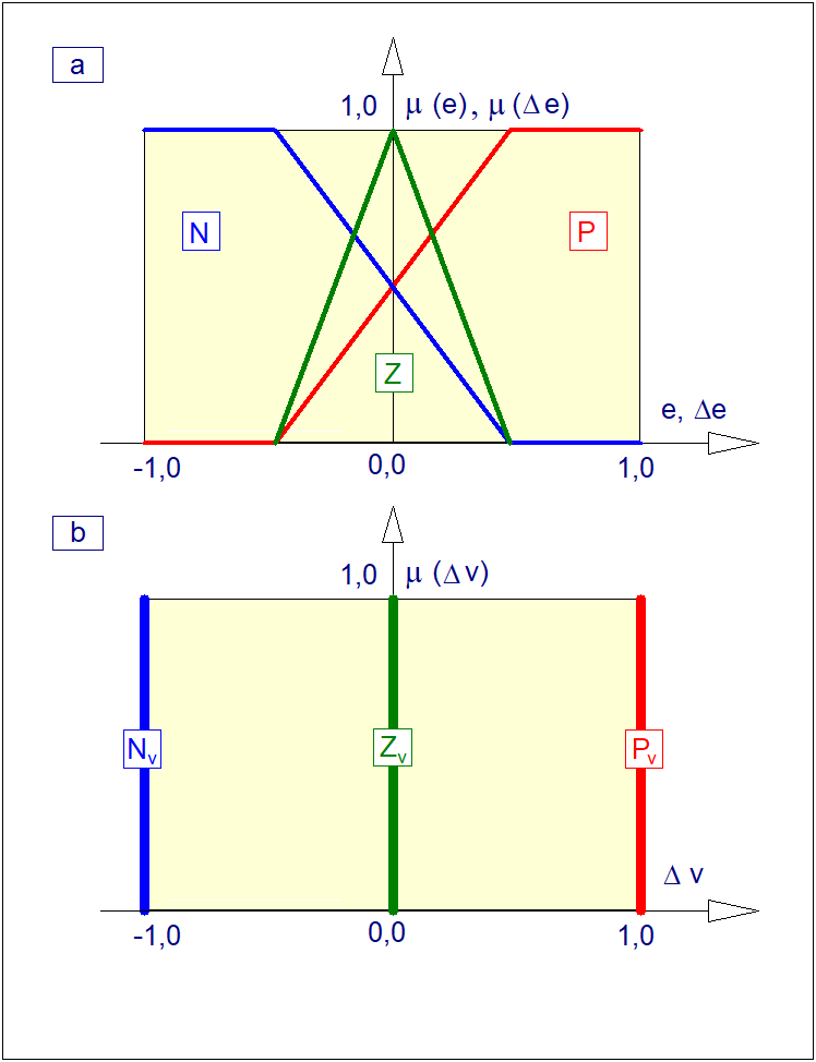 Funkcje przynależności regulatora rozmytego PI