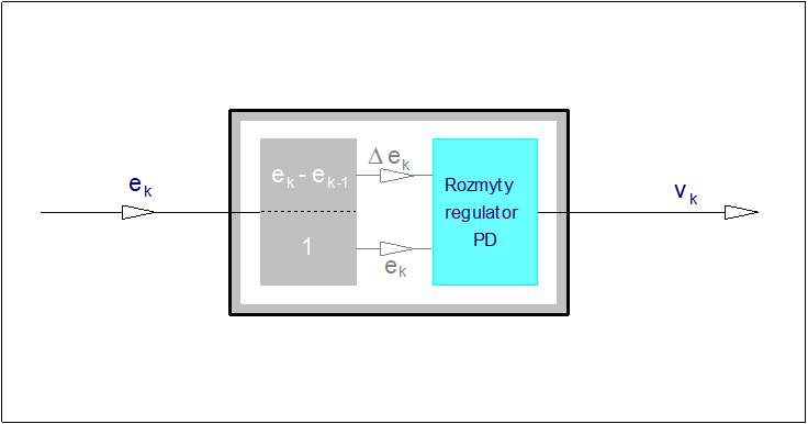 Schemat ogólny struktury rozmytego regulatora typu PD