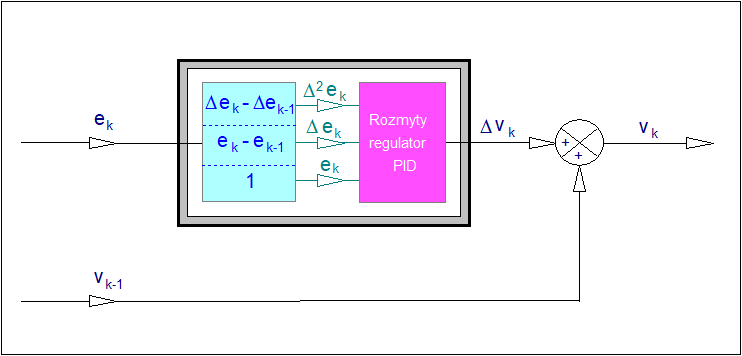 Schemat ogólny struktury rozmytego regulatora typu PID