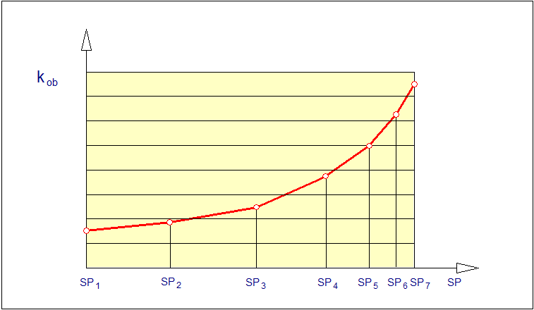 Przykład sposobu wyznaczania punktów węzłowych partycji w zależności od współczynnika wzmocnienia obiektu