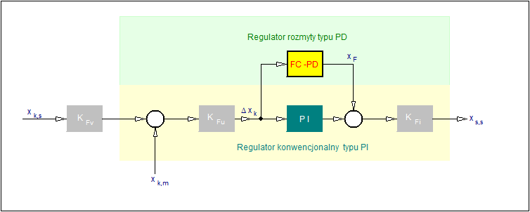 Schemat struktury równoległej regulatora klasycznego typu PI i rozmytego typu PD w zmodyfikowanym układzie regulacji poziomu stali w kokili odlewniczej