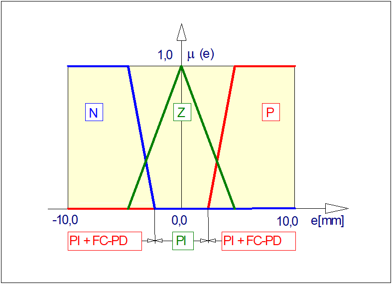Funkcje przynależności 'rodzaj regulatora'. Funkcje ilustrują sposób przełączania typu regulatora zależnie od odchyłki regulacji