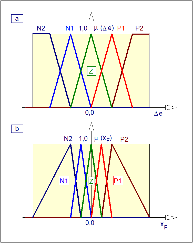 Funkcje przynależności regulatora rozmytego PD