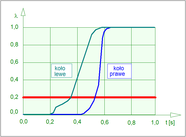 Przykładowy przebieg współczynnika poślizgu kół w funkcji czasu hamowania